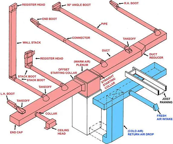 Ductwork installation layout